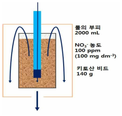 가교 이온화 키토산를 이용한 비드 필터 액체 흐름 모식도