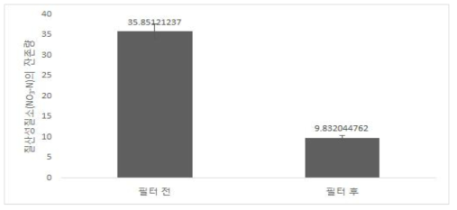 필터제작 후 지하수 중 질산성질소 제거율