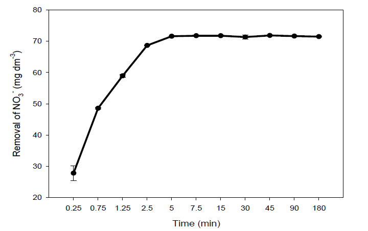 가교 이온화 키토산 필터의 시간에 따른 질산성질소 제거성능 평가