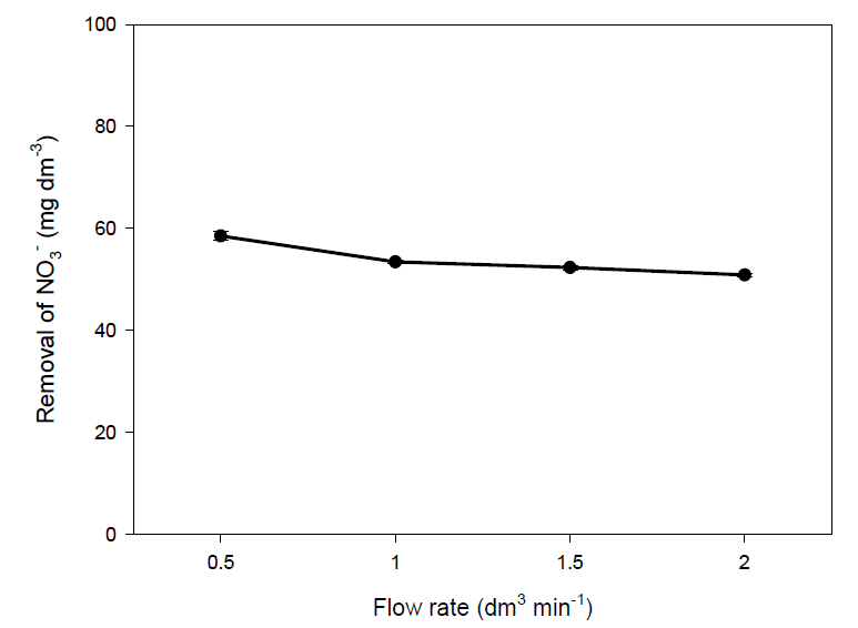 가교 이온화 키토산 필터의 유속에 따른 질산성질소 제거성능 평가