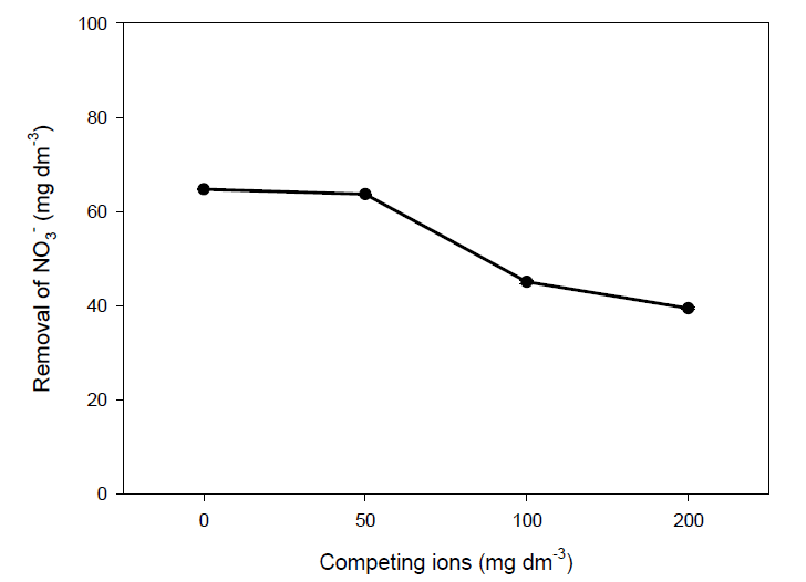 가교 이온화 키토산 필터의 경쟁이온에 따른 질산성질소 제거성능 평가