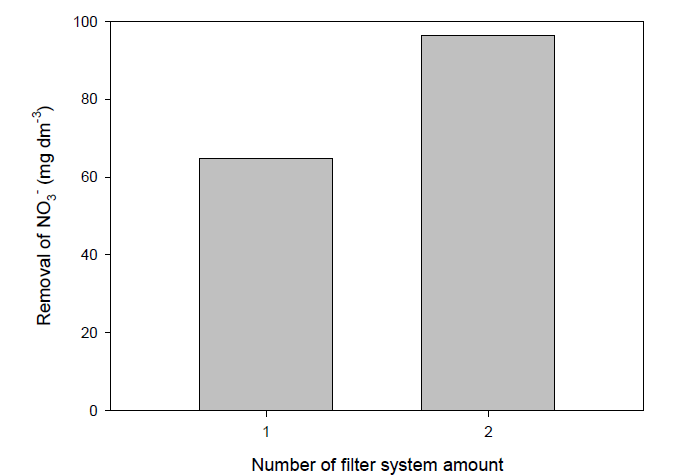 가교 이온화 키토산 필터의 필터 횟수에 따른 질산성질소 제거성능 평가