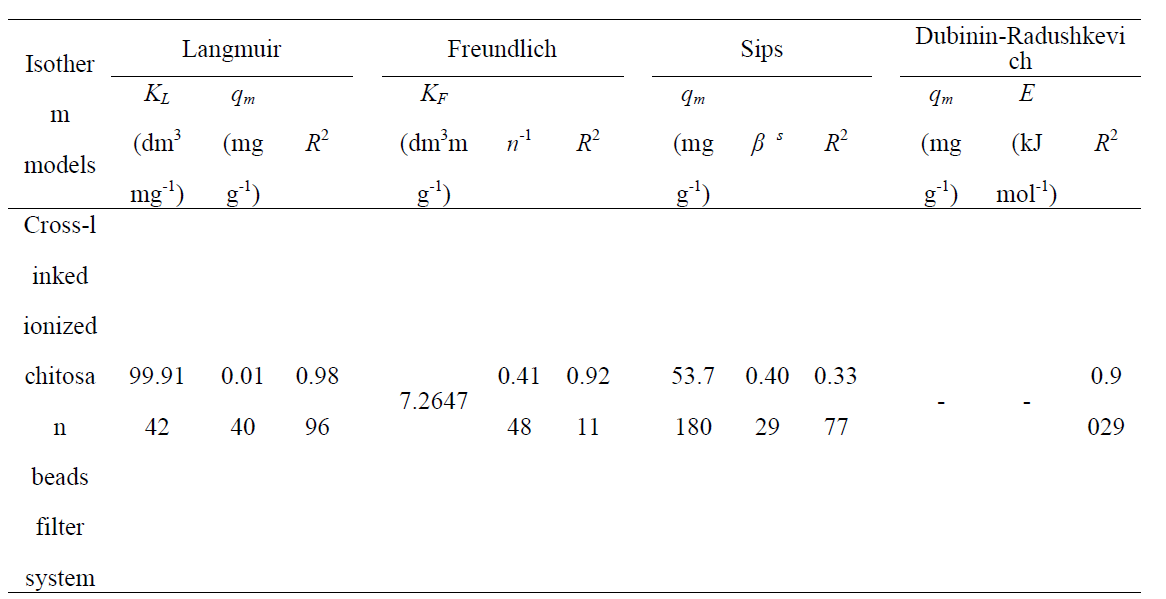 가교 이온화 키토산 필터의 질산성질소 농도에 따른 흡착 수식 표