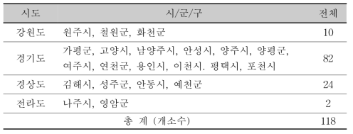 조사대상 지점 현황