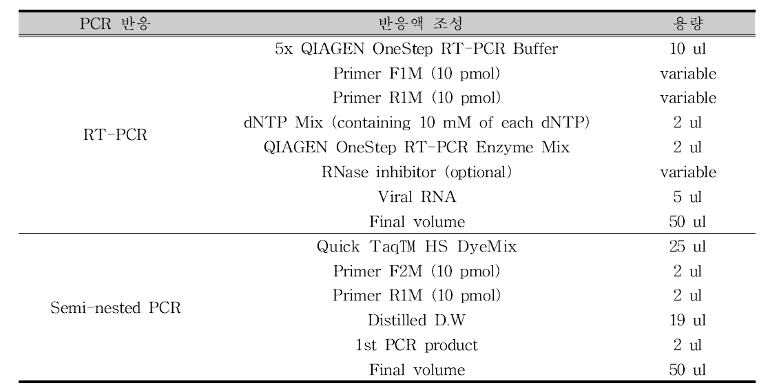PCR 반응액 조성