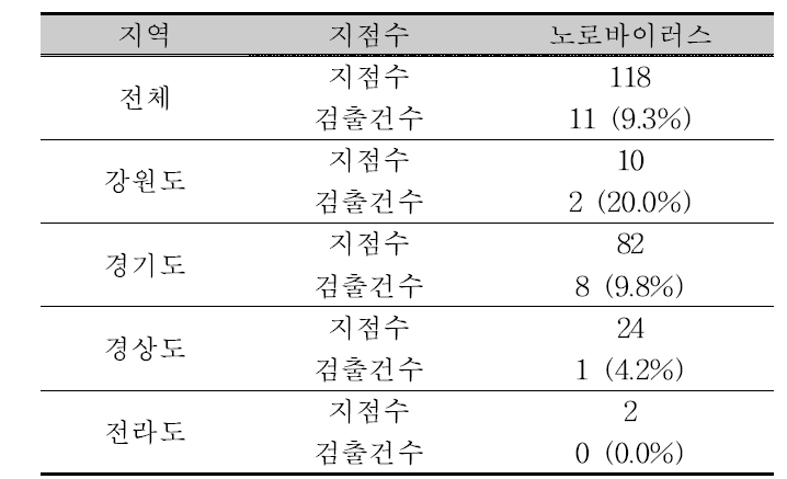 지역별 노로바이러스 검출건수