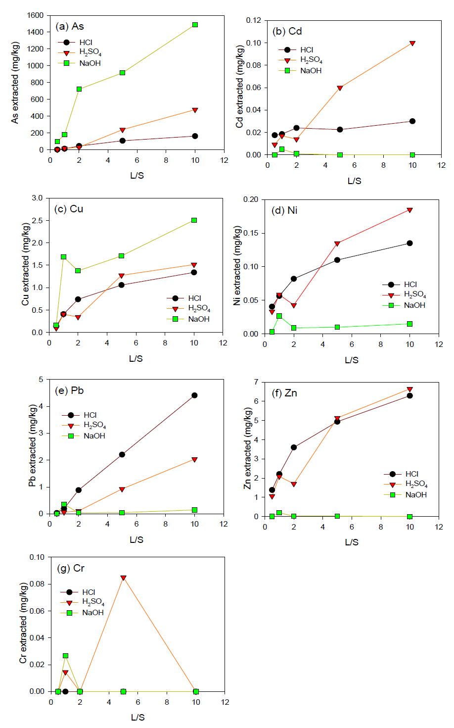 L/S에 따른 중금속 제거(GS1)
