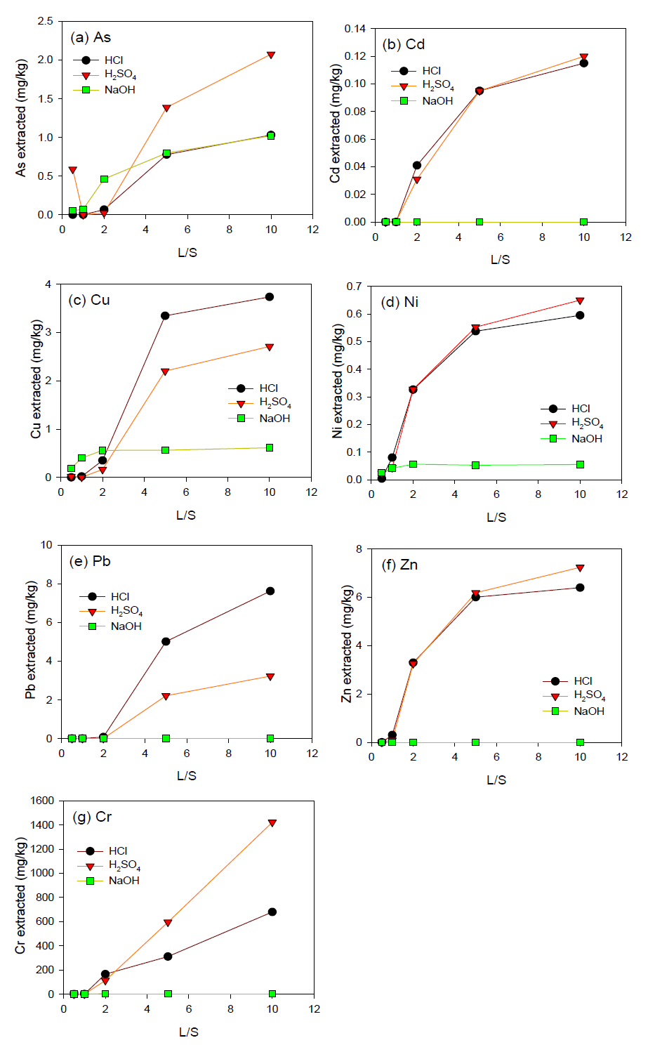 L/S에 따른 중금속의 추출효능(GS2)