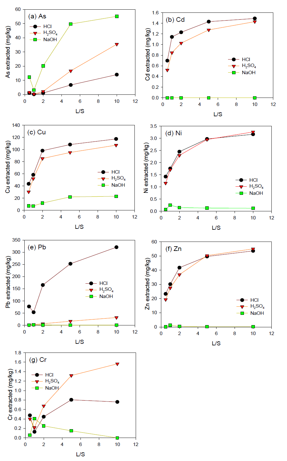 L/S에 따른 중금속 제거(GS4)