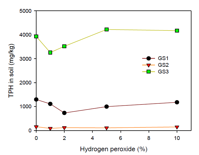 H2O2 함량에 따른 토양세척시 TPH의 변화