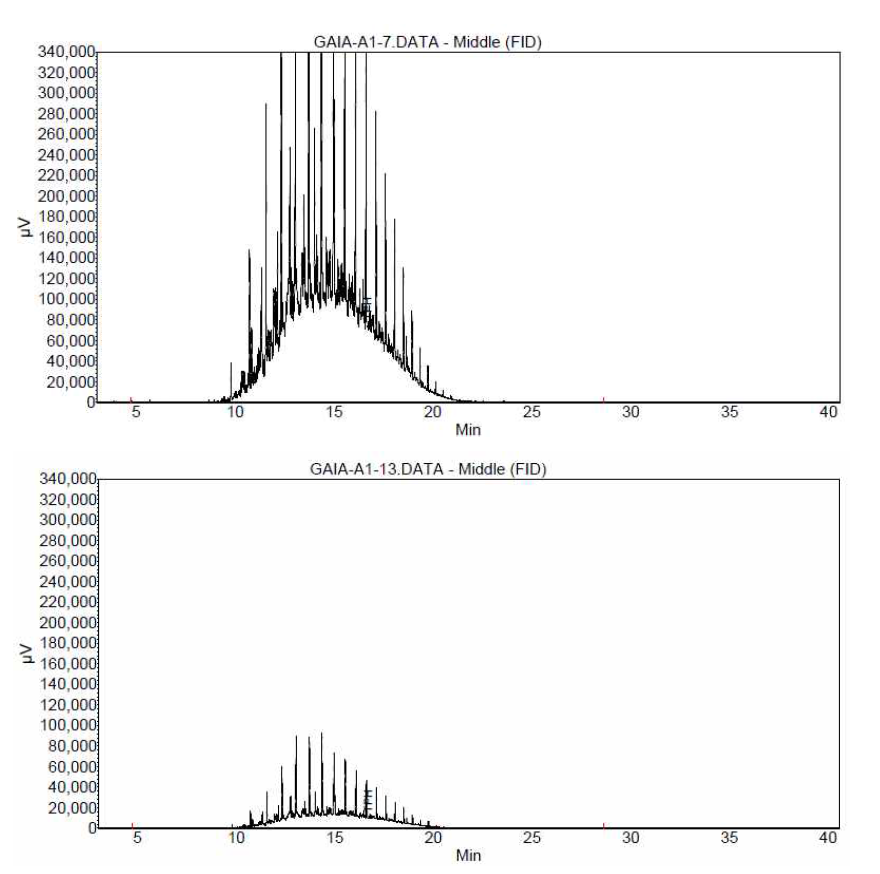 H2O2 주입 전후의 GC-FID Chromatogram의 변화 (TPH)