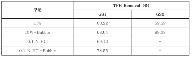 미세거품을 이용한 TPH의 제거능 비교