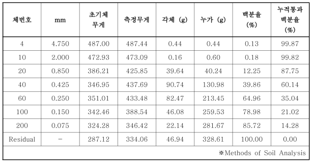 토양 입도 분포