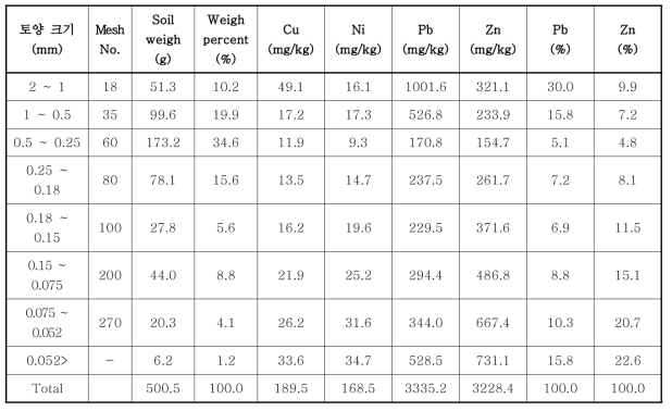 입도별 중금속 농도