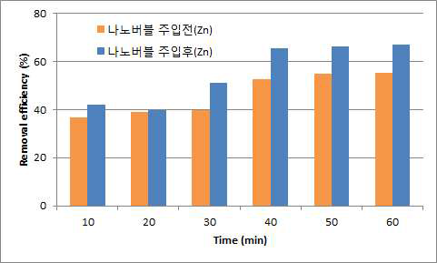 나노버블 주입 전/후 아연 제거 효율