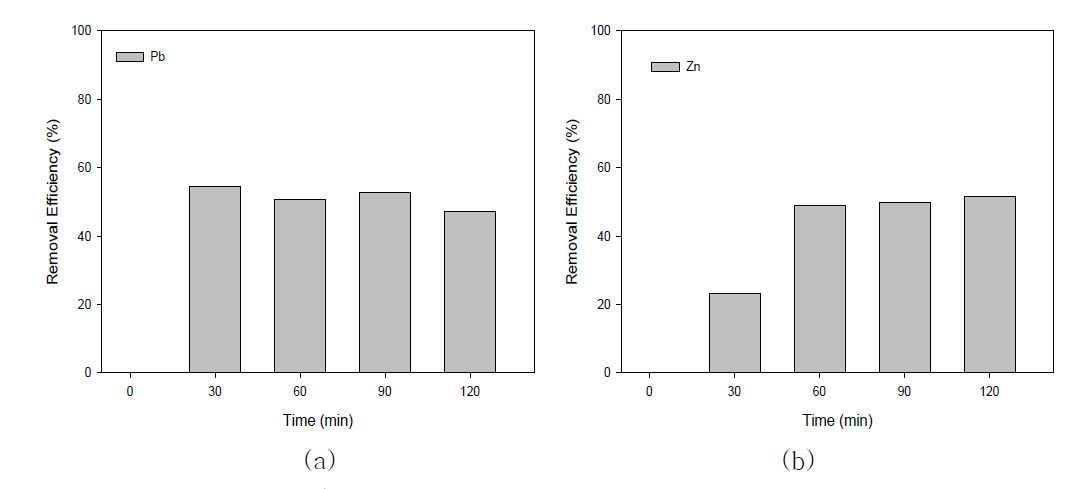나노버블 시스템을 이용한 중금속 처리 결과(a.Pb, b.Zn)