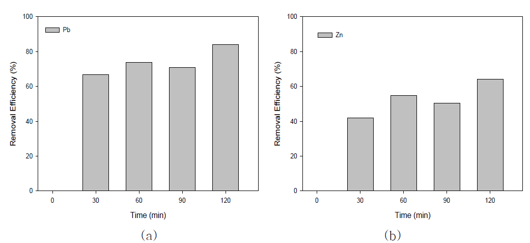 나노버블 + citric acid 0.4M + 과황산산화 시스템을 이용한 중금속 처리 결과(a.Pb, b.Zn)