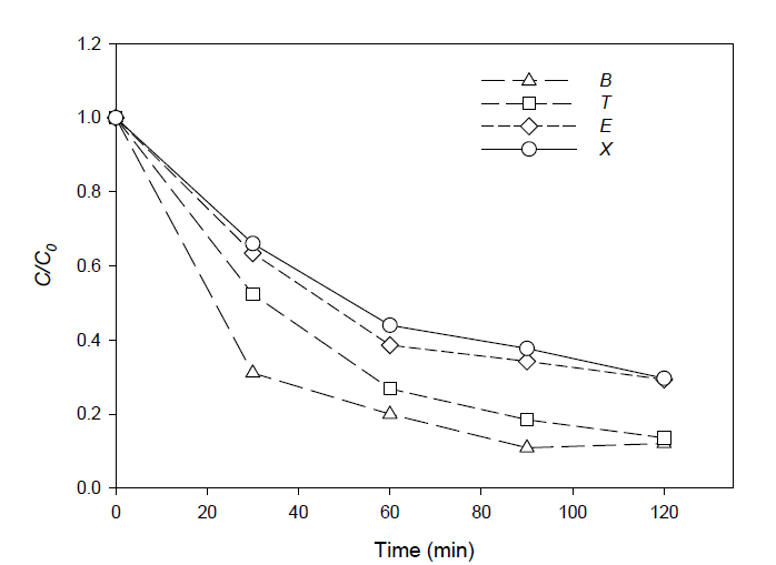 나노버블 + citric acid 0.1M 시스템을 이용한 BTEX 처리 결과