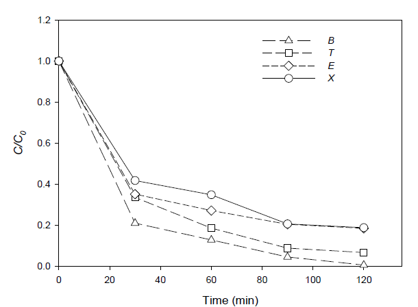 나노버블 + citric acid 0.1M + 과황산산화 시스템을 이용한 BTEX 처리 결과