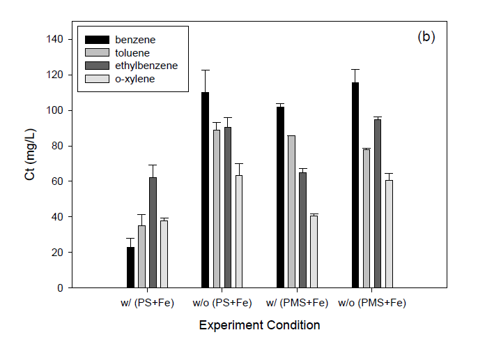 Potassium persulfate(PS)와 potassium peroxymonosulfate(PMS)의 BTEX 산화에 대한 산화력 비교