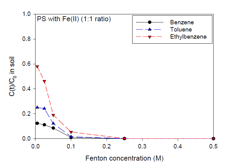 Fe(II)와 PS 농도에 따른 BTEX 제거효율 변화