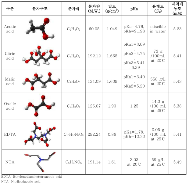본 연구에 사용된 유기산 종류