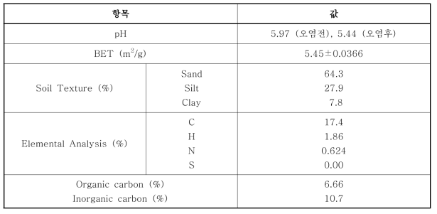 준설토의 pH, BET와 원소 분석 결과