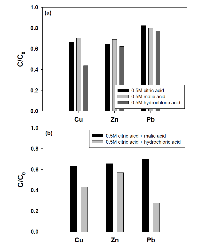 세척제별 중금속 제거효율 비교; (a) 단일세척, (b) 복합유기산세척