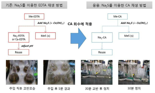 Na2S를 이용한 유기산 재생