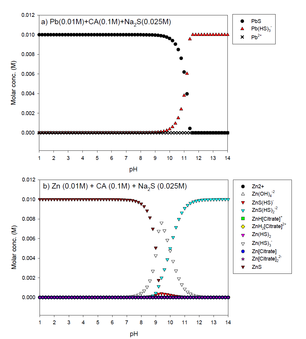 Pb-citrate 또는 Zn-citrate가 들어있는 토양세척 폐액에 Na2S를 주입할 경우 pH에 따른 각 물질들의 존재형태