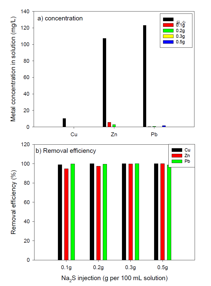 현장 토양세척 후 100mL의 세척폐수당 0.1~0.5g Na2S 주입시 Cu, Zn, Pb 제거량