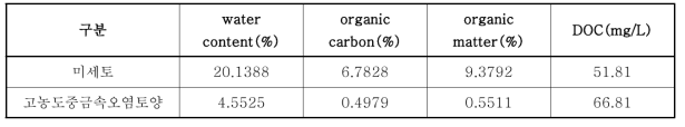 미세토와 고농도 중금속 오염토양 내 수분함량, 유기탄소, 유기물 및 용존유기탄소(DOC) 함량