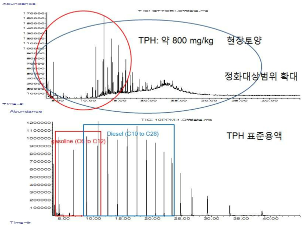 현장오염토양의 TPH와 TPH 표준용액과의 분석결과 비교