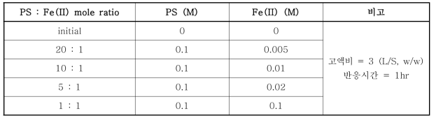 최적 과황산/Fe(II) 비율 결정 시험 조건