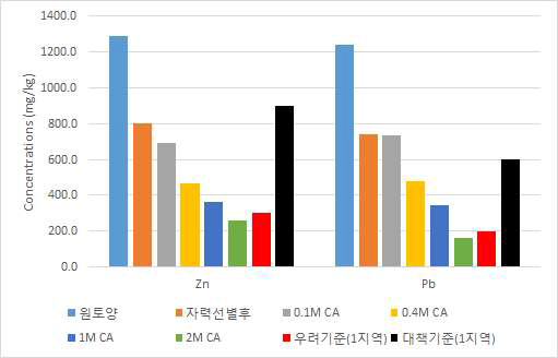 Citric acid 농도에 따른 Gt8 토양에 대한 Pb, Zn의 토양세척처리 결과