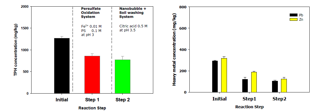 나노버블을 이용한 citric acid 농도변화에 따른 TPH 및 중금속 제거효율 평가(0.5M)