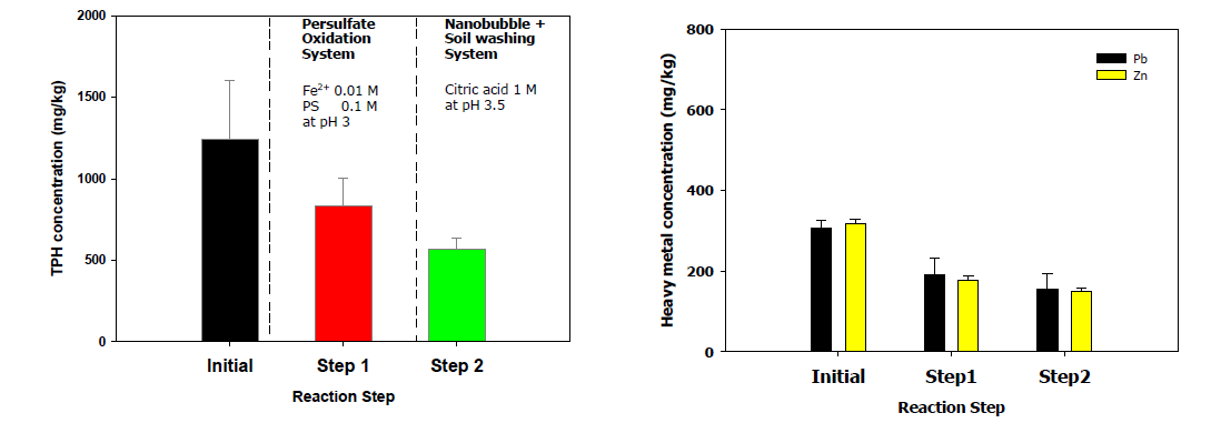 나노버블을 이용한 citric acid 농도변화에 따른 TPH 및 중금속 제거효율 평가(1M)