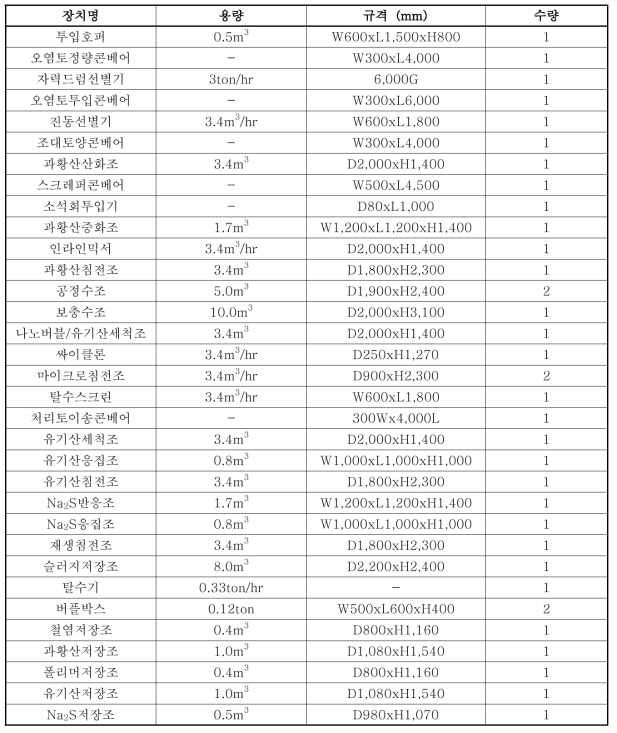 Ex-situ 융합토양세척장치 설계사양 (반응조)