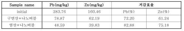 중금속 농도 및 제거율