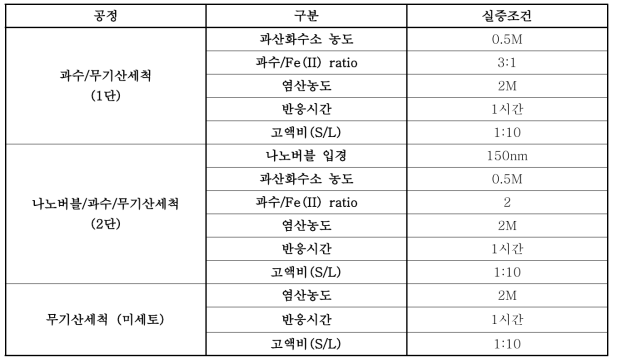 펜톤+나노버블/무기산 현장 실증조건