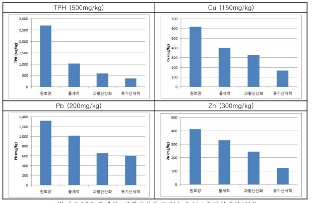 물세척+과황산산화(0.3M, 3:1)+유기산세척(2M)