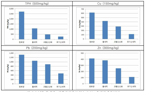 물세척+과황산산화(0.5M, 3:1)+유기산세척(2M)