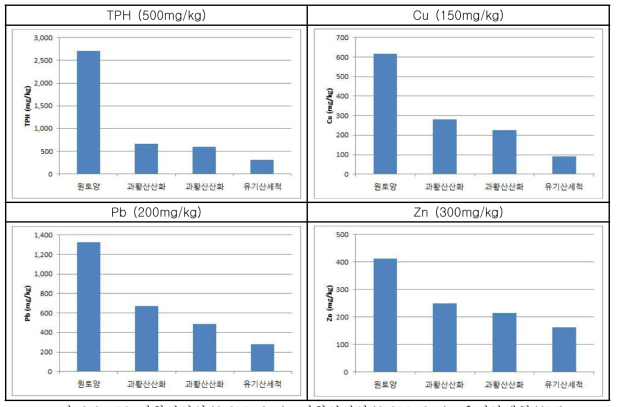 과황산산화(0.3M, 3:1)+과황산산화(0.3M, 3:1)+유기산세척(2M)