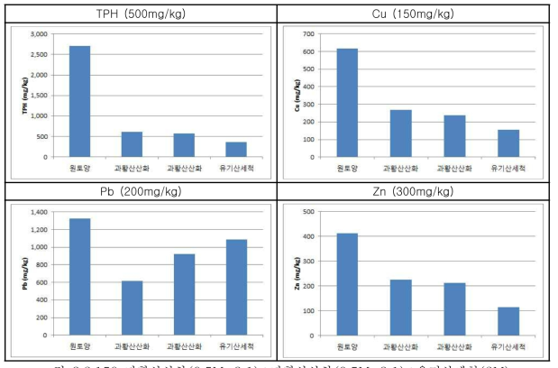 과황산산화(0.5M, 3:1)+과황산산화(0.5M, 3:1)+유기산세척(2M)