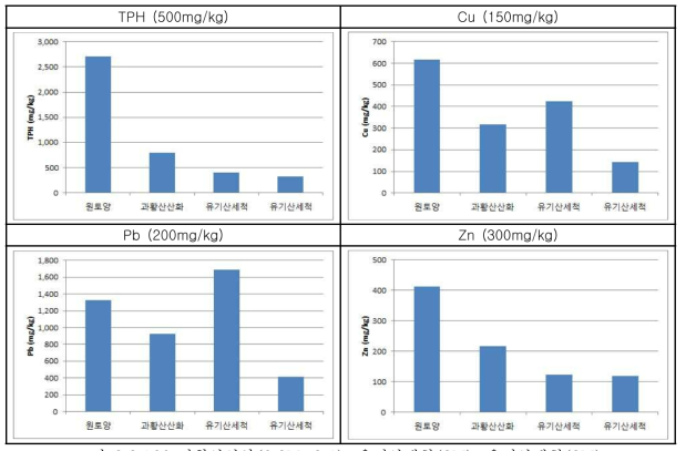 과황산산화(0.3M, 3:1)+유기산세척(2M)+유기산세척(2M)