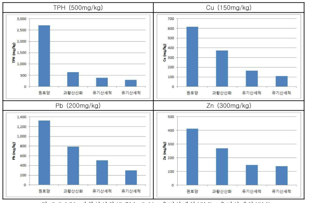 과황산산화(0.5M, 3:1)+유기산세척(2M)+유기산세척(2M)