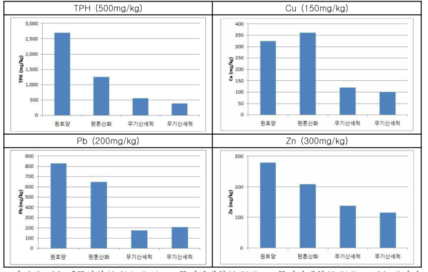 펜톤산화(0.3M, 5:1) + 무기산세척(0.5M) + 무기산세척(0.5M): 1:20, 2시간