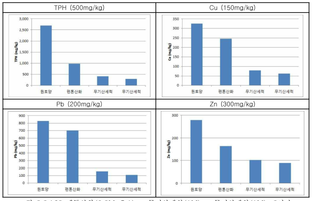 펜톤산화(0.3M, 5:1) + 무기산세척(1M) + 무기산세척(1M): 2시간