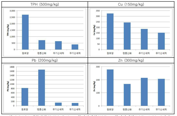 펜톤산화(0.3M, 5:1) + 무기산세척(1M) + 무기산세척(1M): 1:20, 2시간