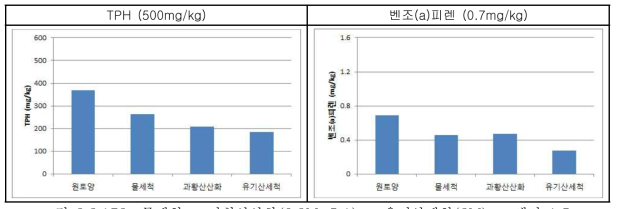 물세척 + 과황산산화(0.3M, 5:1) + 유기산세척(2M): 고액비 1:5